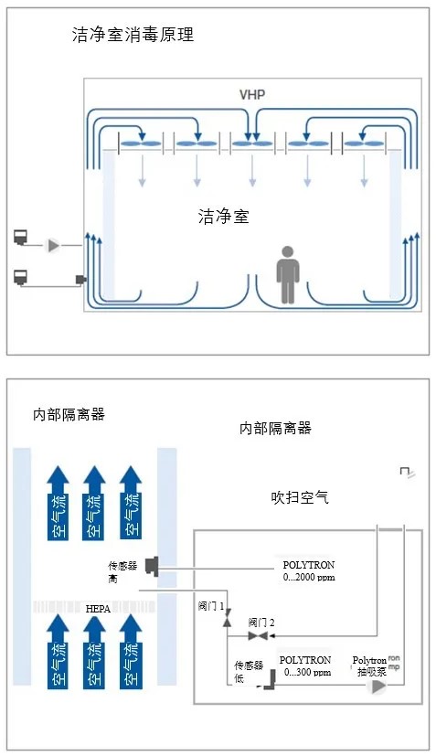 潔凈室消毒原理