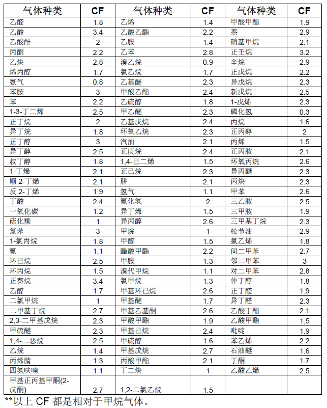 CF系數(shù)對(duì)照表